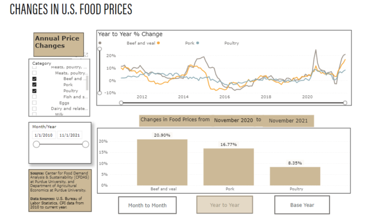 Changes in US Food Prices