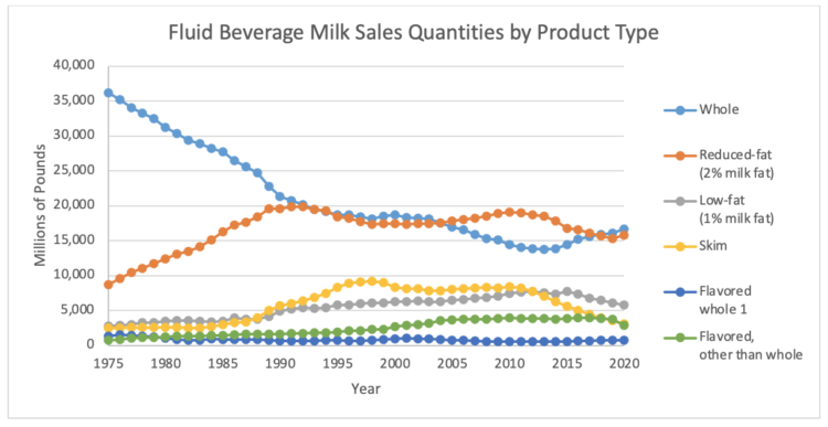 Figure 1: Fluid Beverage Milk Sales Quantities by Product Type