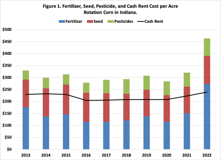 Figure 1. Fertilizer, Seed, Pesticide, and Cash Rent Cost per Acre Rotation Corn in Indiana.