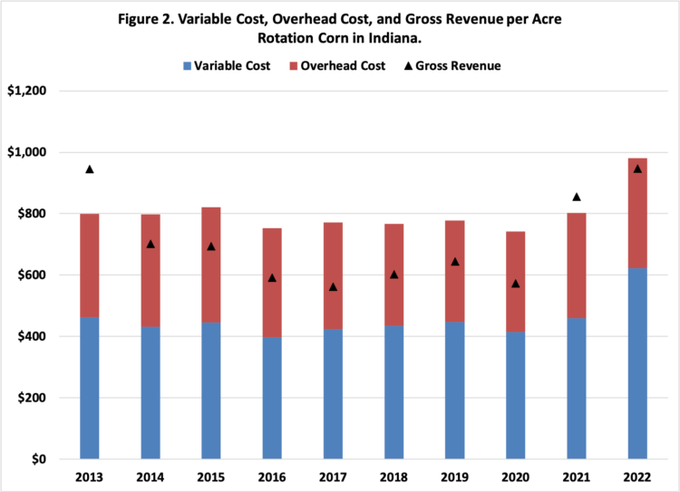 Figure 2. Variable Cost, Overhead Cost, and Gross Revenue per Acre Rotation Corn in Indiana.