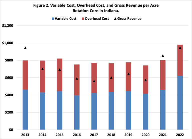 2022 Purdue Crop Cost and Return Guide