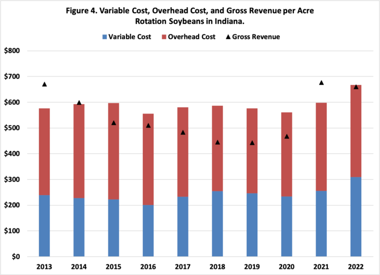 Figure 4. Variable Cost, Overhead Cost, and Gross Revenue per Acre Rotation Soybeans in Indiana.