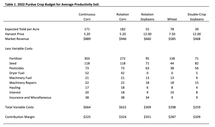 Table 1. 2022 Purdue Crop Budget for Average Productivity Soil.