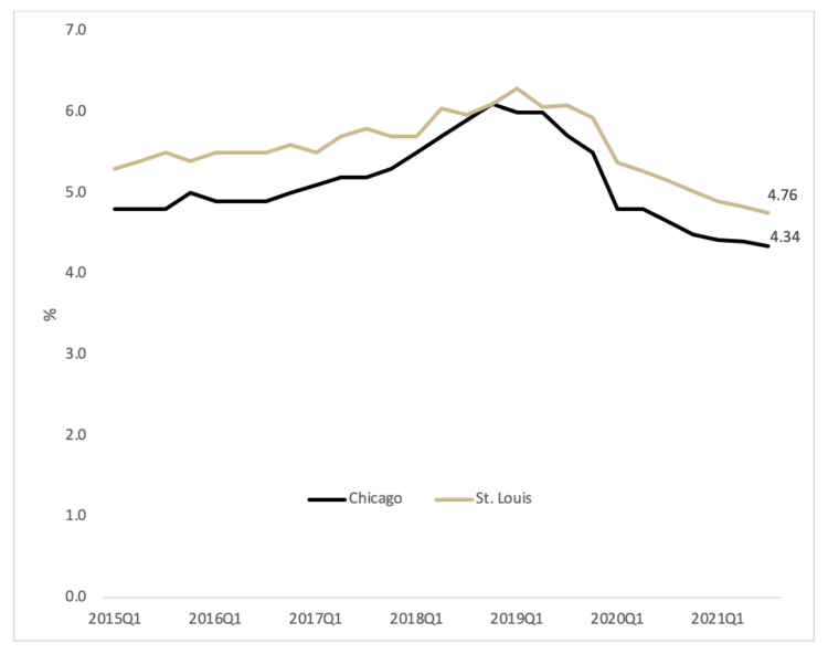 Figure 2 Average Fixed Interest Rate on Operating Loans, 2015Q1 - 2021Q3