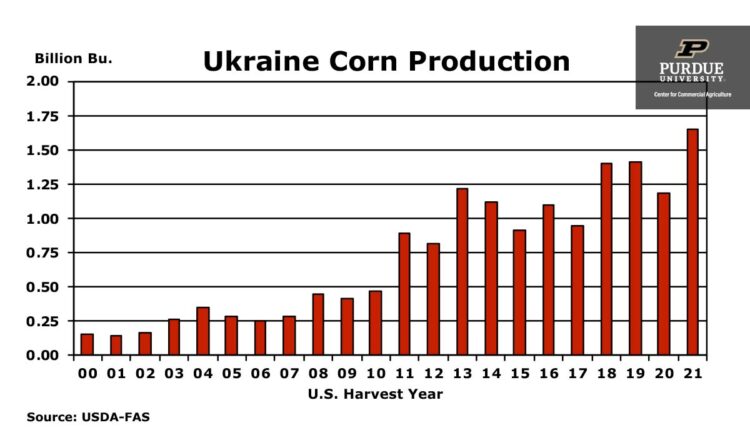 Ukraine Corn Production