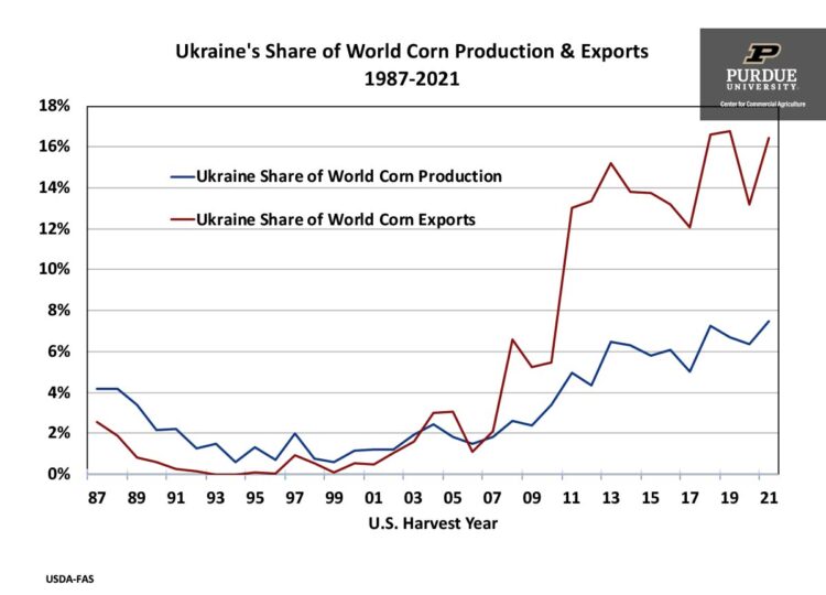 Ukraine's Share of World Corn Production and Exports