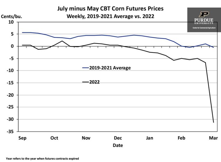 July minus May CBT Corn Futures Prices