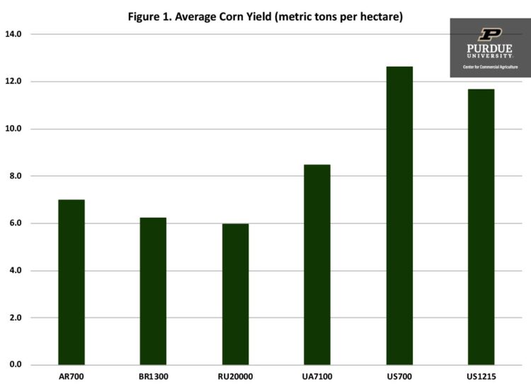Figure 1. Average Corn Yield (metric tons per hectare)