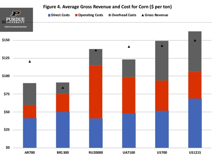 Figure 4. Average Gross Revenue and Cost for Corn ($ per ton)