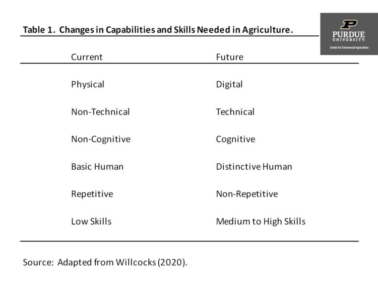 Table 1. Changes in Capabilities and Skills Needed in Agriculture
