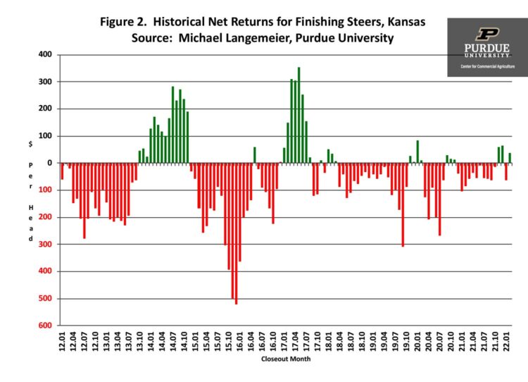 Figure 2.  Historical Net Returns for Finishing Steers, Kansas Source:  Michael Langemeier, Purdue University