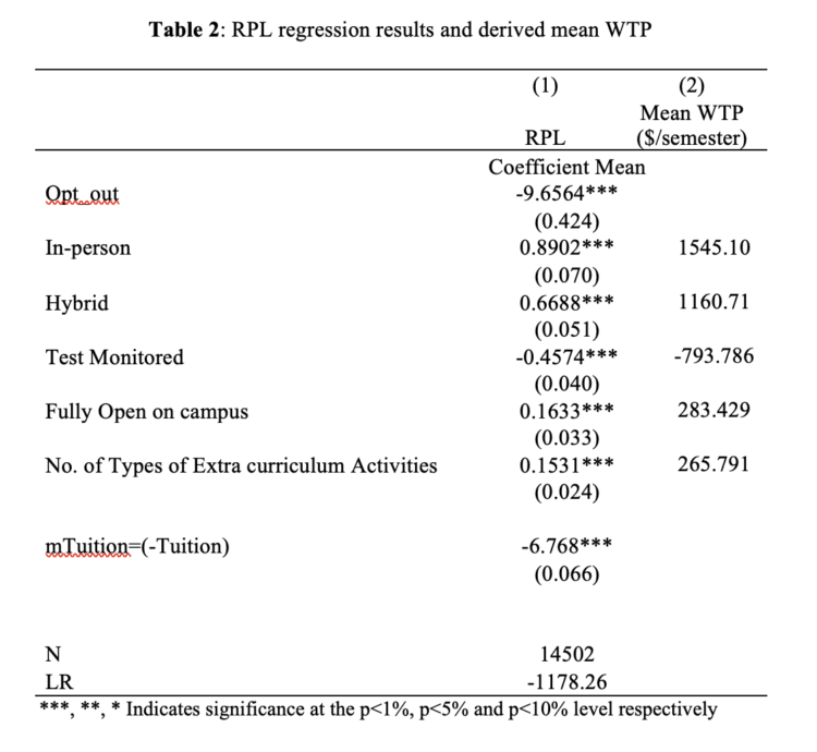 Table 2: RPL regression results and derived mean WTP
