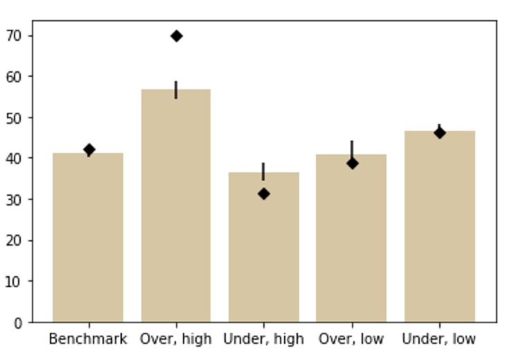 Figure 1 Average quality-adjusted prices from experiments (columns) and expected quality-adjusted prices (diamonds). The benchmark bar shows the treatment in which consumers played by a computer do not over- or undervalue quality. The subsequent bars represent quality-adjust prices when consumers overvalue a high-quality product, undervalue a high-quality product, overvalue a low-quality product, and undervalue a low-quality product. Black bars are the 95% confidence interval.
