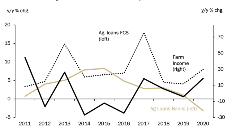 Figure 2 Growth rate of farm income, agricultural loans (operating and real estate) from ag banks and associations at the Farm Credit System. Sources: FFIEC, FCA, USDA, and author’s calculations