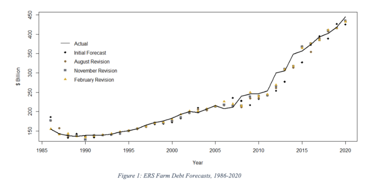 Figure 1: ERS Farm Debt Forecasts, 1986-2020