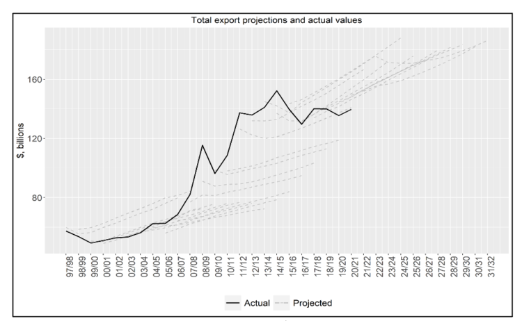 Figure 1: Total export projections and actual values ($, billions) 1997-2022.