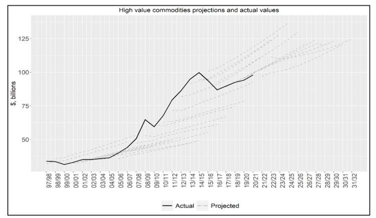 Figure 2: High value commodities projections and actual values ($, billions) 1997-2022.