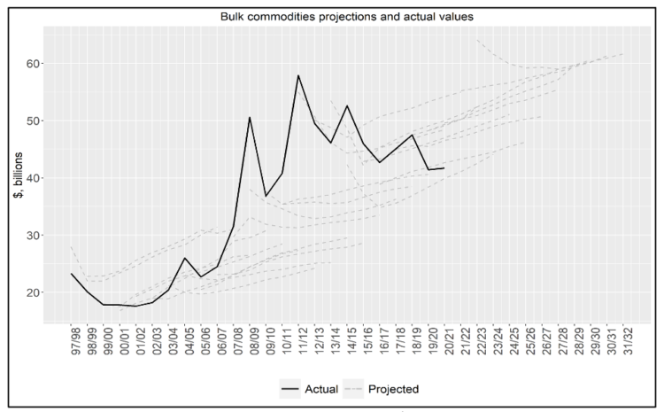 Figure 3: Bulk commodities projections and actual values ($, billions) 1997-2022.