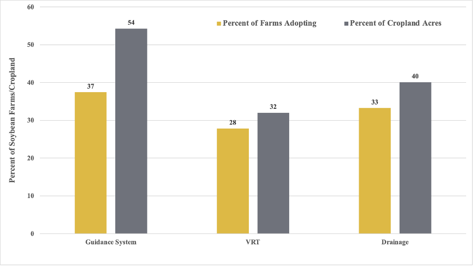 USDA ERS - Climate Change