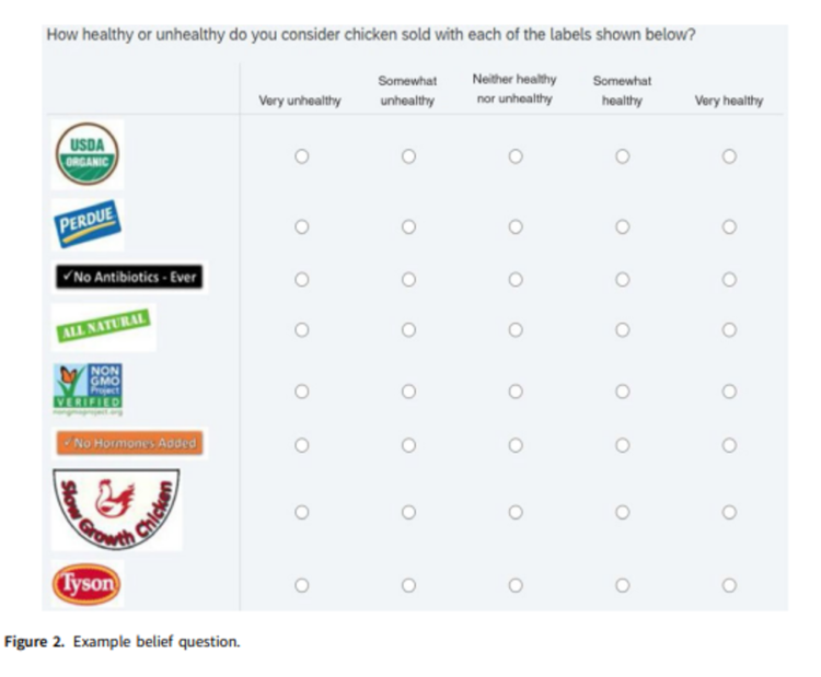 Figure 2: Example belief question. "How healthy or unhealthy do you consider chicken sold with each of the labels shown below?" 