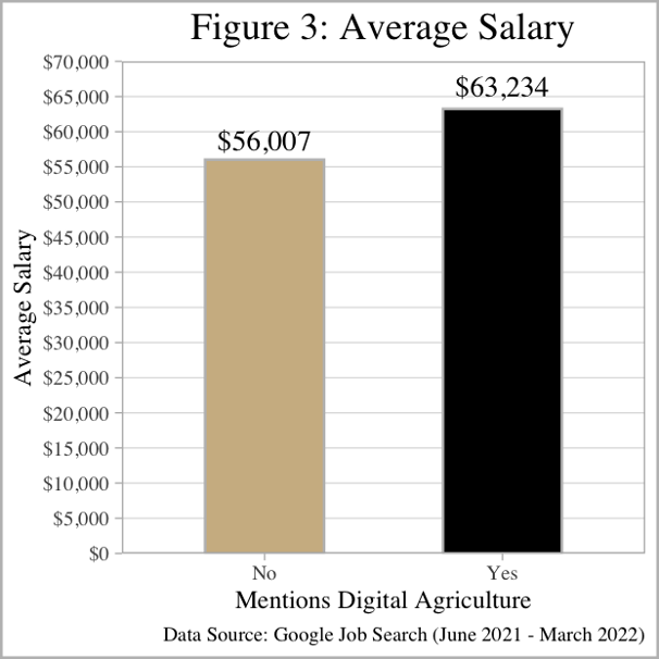 Figure 3: Average Salary