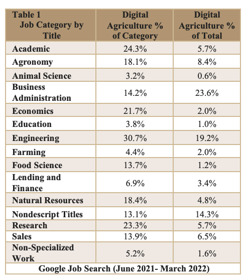 Table 1: Concentrations of digital agriculture jobs by category