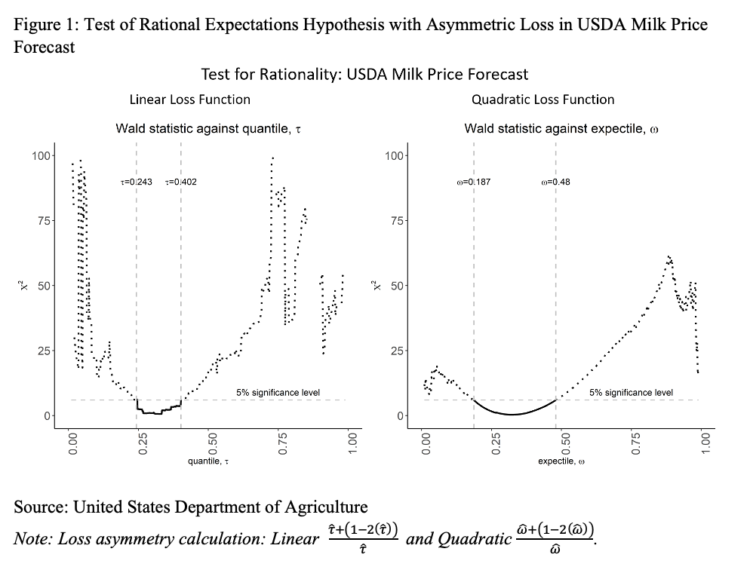 Figure 1: Test of Rational Expectations Hypothesis with Asymmetric Loss in USDA Milk Price Forecast Source: United States Department of Agriculture