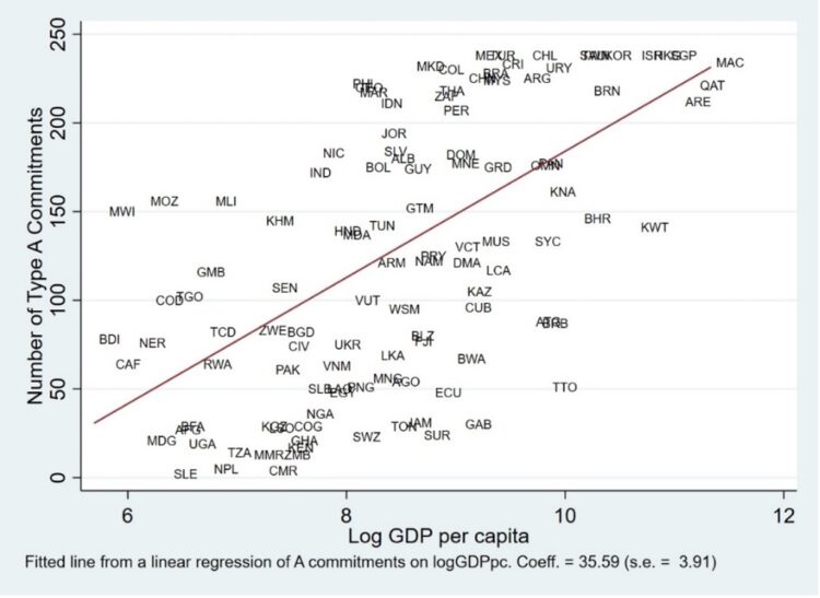 Figure 1. Number of type A commitments vs. log-GDP per capita Source: Hillberry and Zurita (forthcoming)