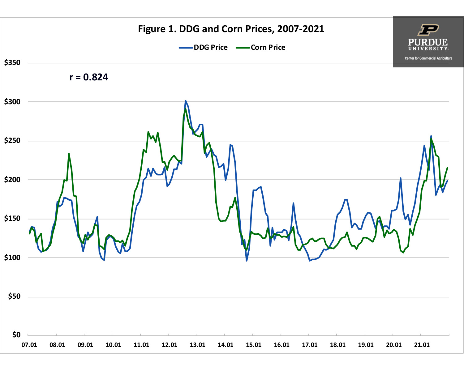 Figure 1. DDG and Corn Prices, 2007-2021