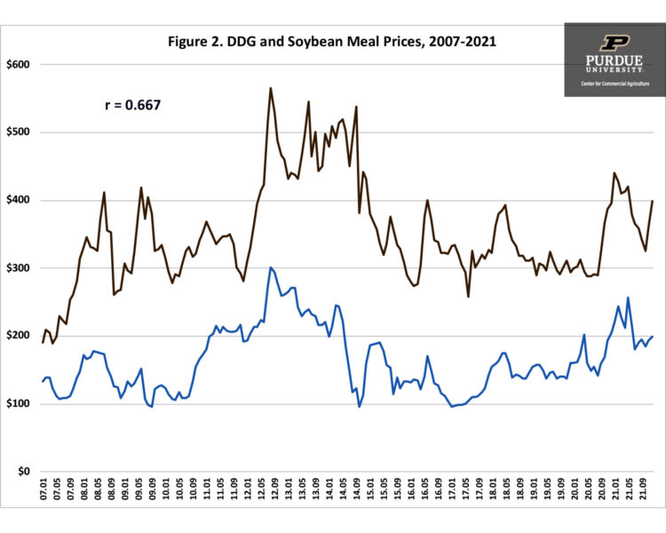 Figure 2. DDG and Soybean Meal Prices, 2007-2021