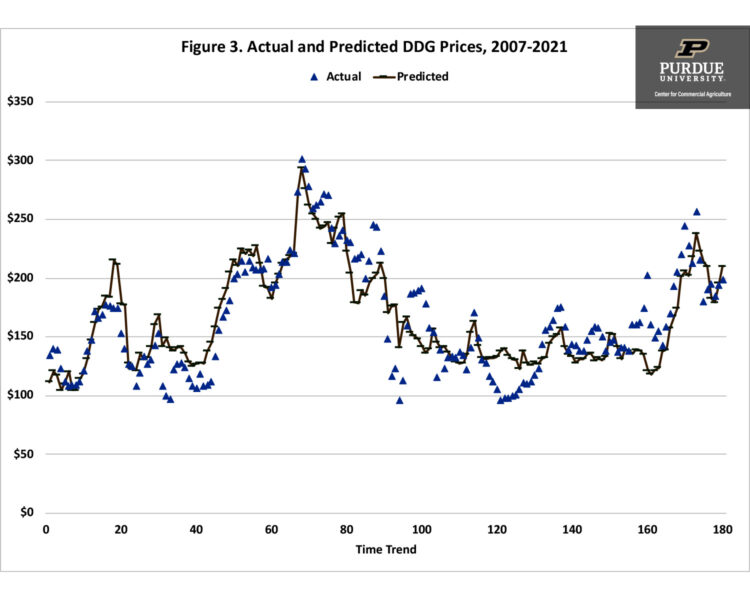 Figure 3. Actual and Predicted DDG Prices, 2007-2021