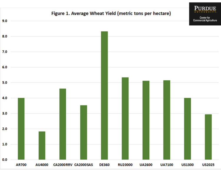 Figure 1. Average Wheat Yield (metric tons per hectare) 