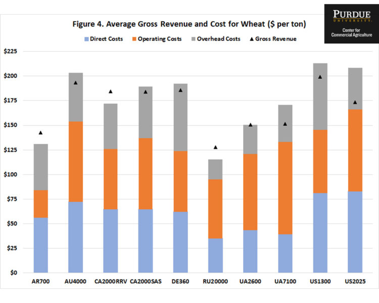 Figure 4. Average Gross Revenue and Cost for Wheat ($ per ton)