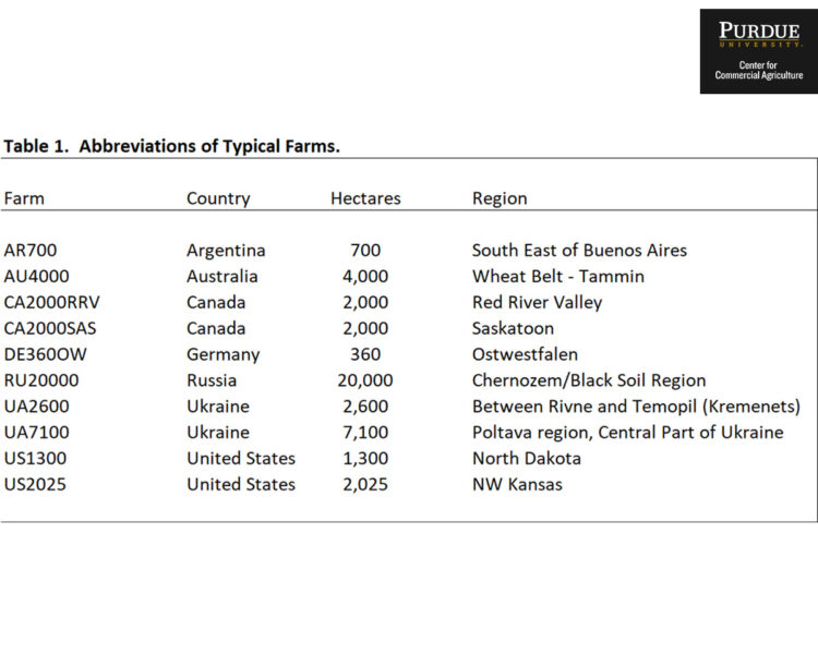Table 1. Abbreviations of Typical Farms.