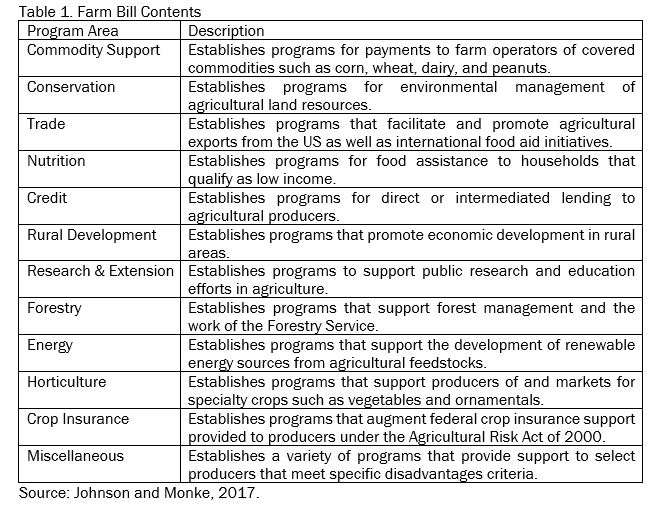 Table 1. Farm Bill Contents