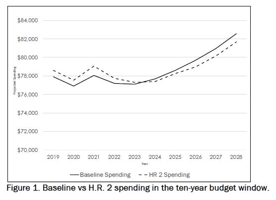 Figure 1. Baseline vs H.R. 2 spending in the ten-year budget window.