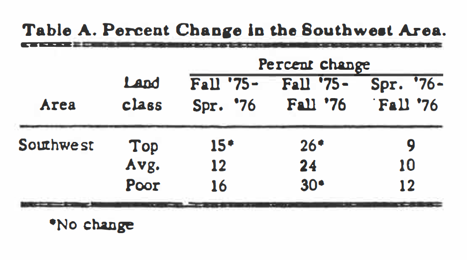 Table A. Percent change in the southwest area.