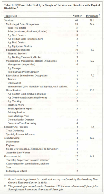 Table 1. Off-Farm Jobs Held by a Sample of Farmers and Ranchers with Physical Disabilities