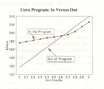 Figure 2. Corn Programs: In Versus Out