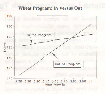 Figure 4. What Program: In Versus Out