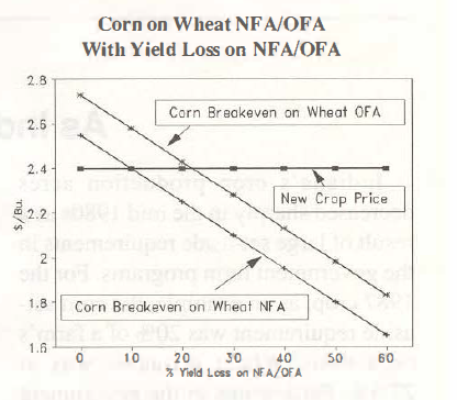 Figure 5. Corn on Wheat NFA/OFA With Yield Loss on NFA/OFA