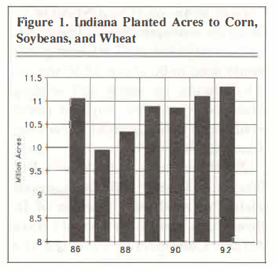 Indiana Planted Acres to Corn, Soybeans, and Wheat