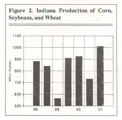 Indiana Production of Corn, Soybeans, and Wheat