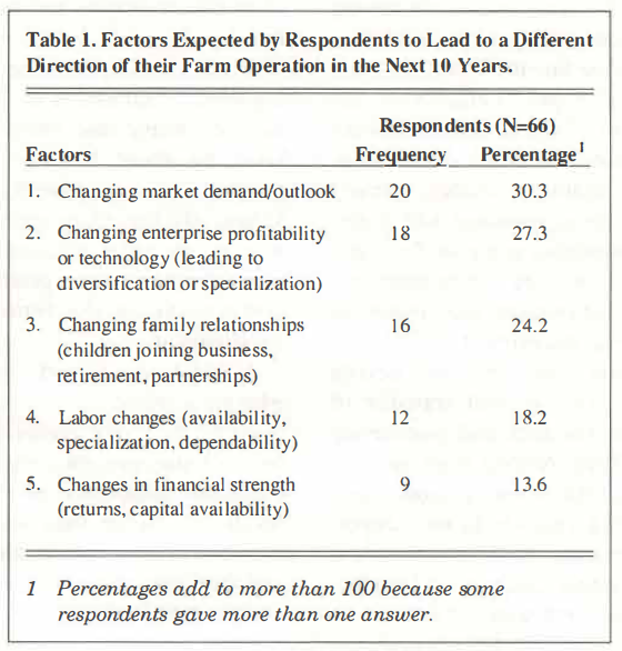 Table 1. Factors Expected by Respondents to Lead to a Different Direction of their Farm Operation in the Next 10 Years