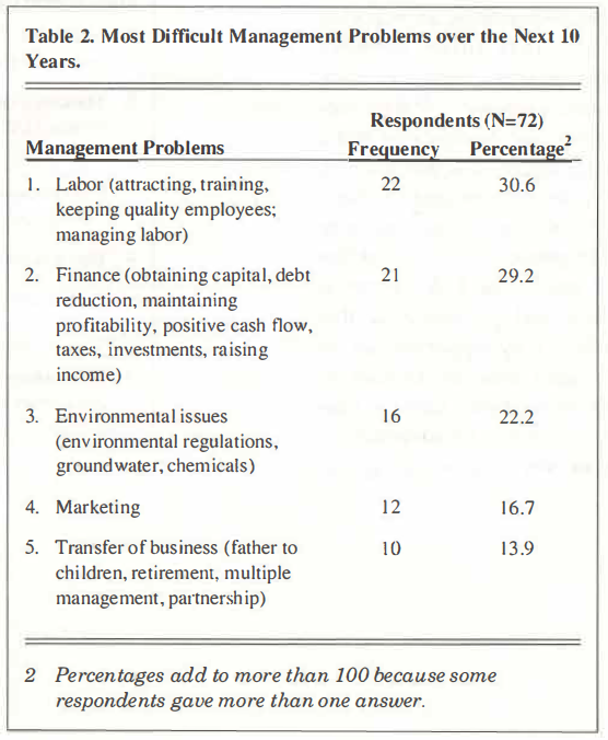 Table 2. Most Difficult Management Problems over the Next 10 Years