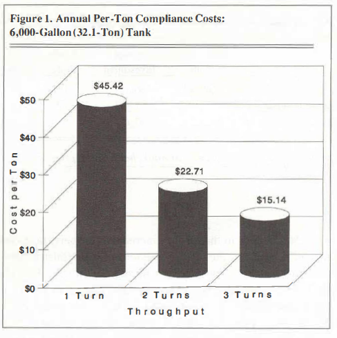 Figure 1. Annual Per-Ton Compliance Costs: 6,000 Gallon (32.1 Ton) Tank