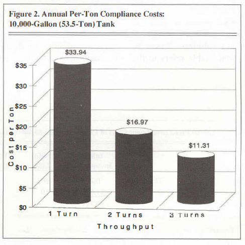 Figure 2. Annual Per-Ton Compliance Costs: 10,000 Gallon (53.5 Ton) Tank