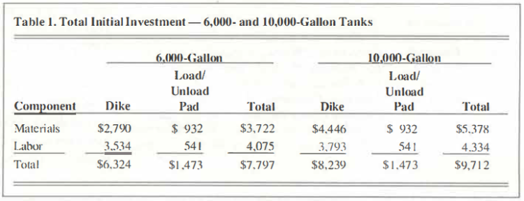 Table 1. Total Initial Investment - 6,000 and 10,000 Gallon Tanks