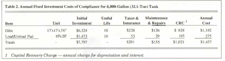 Table 2. Annual Fixed Investment Costs of Compliance for 6,000 Gallon (32.1 ton) tank