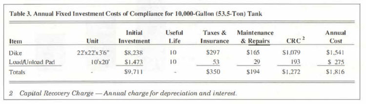 Table 3. Annual Fixed Investment Costs of Compliance for 10,000 Gallon (53.5 ton) Tank